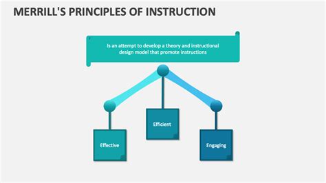 Merill S Principles Of Instruction Template For PowerPoint And Google