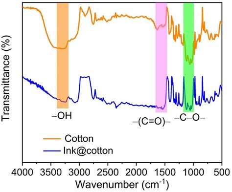 Figure S16 Ftir Spectrum Of The Natural Cotton And Inkcotton