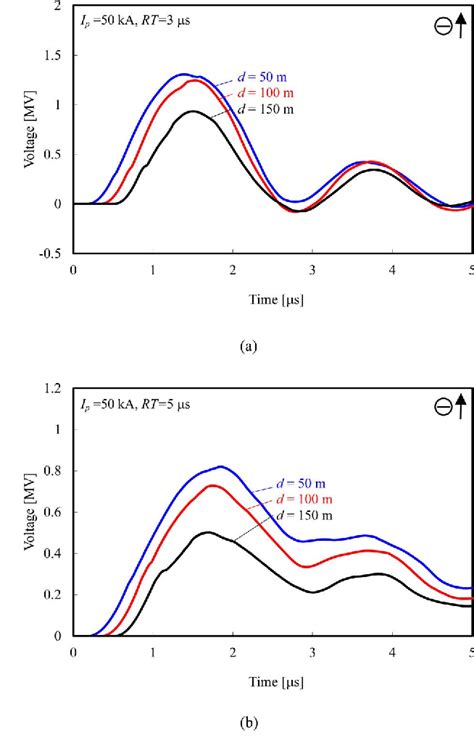 Figure From Fdtd Simulation Of Insulator Voltages At A Lightning