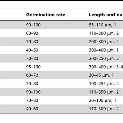 Comparison of conidial germination and germination rate. | Download Table 