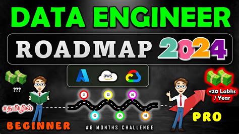 A 6 Month Complete Guide To Become A Data Engineer In 2024 😎 தமிழில் Azure Data Engineer