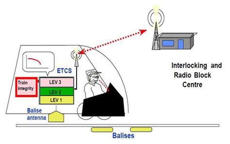 European Railway Traffic Management System Ertms Presentation