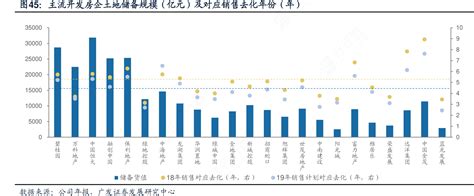 图45：主流开发房企土地储备规模（亿元）及对应销售去化年份（年）行行查行业研究数据库