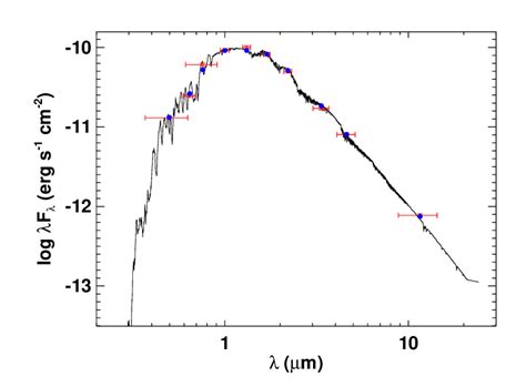 Spectral Energy Distribution Of Toi The Red Symbols Represent The