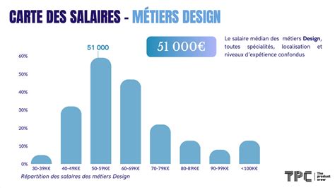 Les Salaires Tech Product Design Et Data En 2024 Comparez Votre