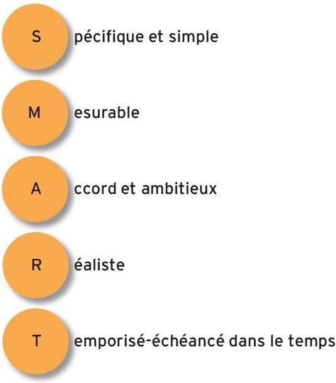 Les Objectifs D Finition Utilisation Et M Thodologie