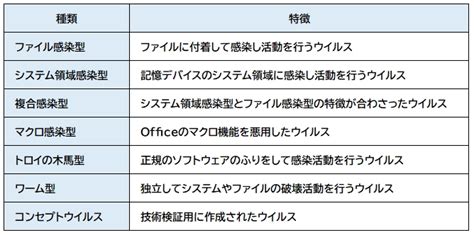 【2024年3月】ウイルス対策（セキュリティ対策）の方法とは？ウイルスの種類や目的も解説！ パソコン博士の知恵袋