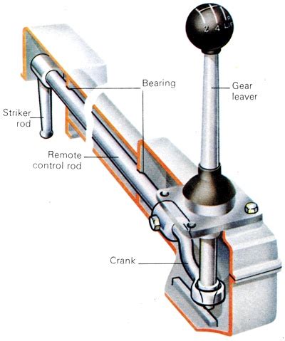 Gear Lever Mechanism How It Works