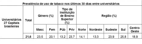 Dados E N Meros Da Preval Ncia Do Tabagismo