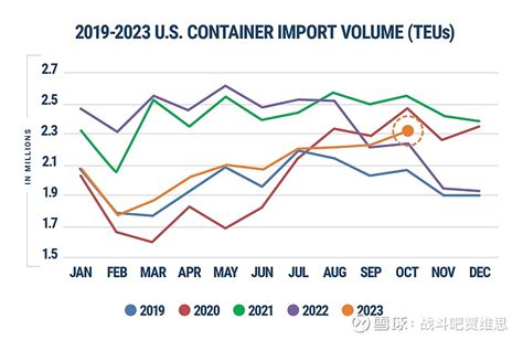 2023年10月美国集装箱进口量提速，领先于19年水平且实现2022年同比增长 2023年10月，美国集装箱进口量较2023年9月有所增加