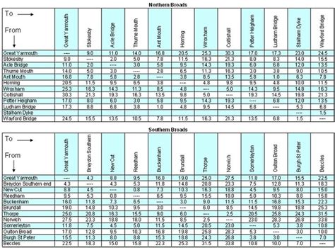 Norfolk Broads Distance Chart Norfolk Broads Norfolk Chart