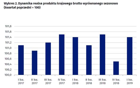 Wzrost Gospodarczy W Pierwszym Kwartale R Dynamika Pkb Spad A Do