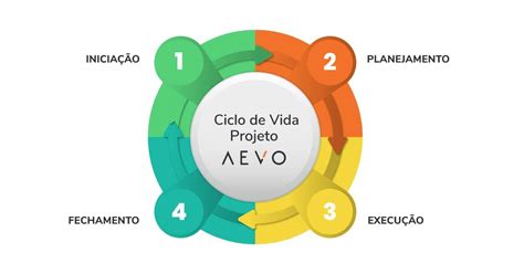 Ciclo De Vida De Um Projeto Como Seguir As Etapas Sucesso Project