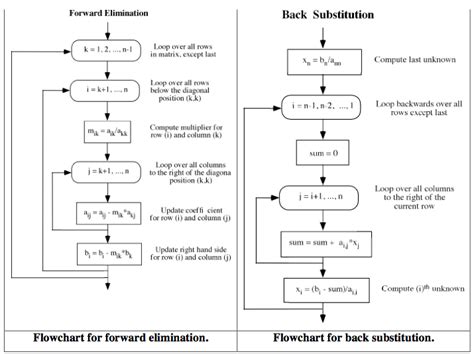 Gauss Elimination Method Algorithm And Flowchart - Code With C