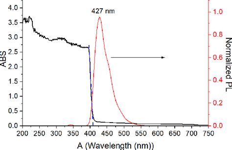 Figure 3 From Performance Of A Plastic Scintillator Developed Using