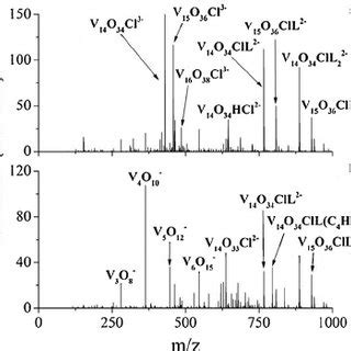 Negative Mode Esi Mass Spectra Of The N C H Vxoycl Solution In