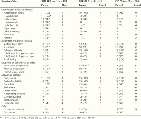 Symptoms Signs In Pathologically Confirmed Corticobasal Degeneration Download Table