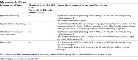 Table 7 From University Of Birmingham Assessing The Integrity Of The