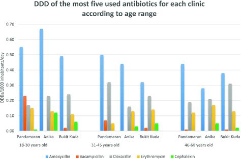 Defined Daily Dose DDD Of The Most Five Used Antibiotics For Each