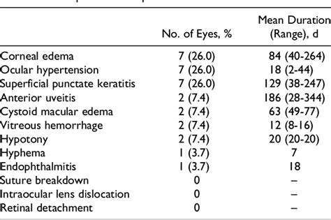 Table 1 From Outcomes And Complications Of Concurrent Pars Plana Vitrectomy And Scleral Fixated