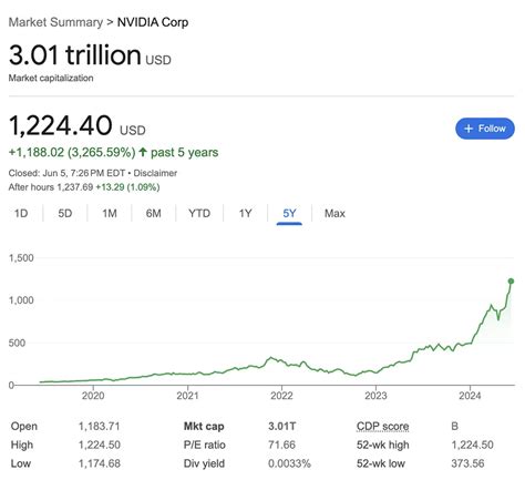 英伟达市值突破3万亿 黄仁勋用1年走完库克3、4年的路 Nvidia Cnbetacom