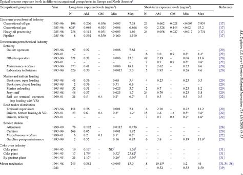 Table 1 From An Overview Of Occupational Benzene Exposures And