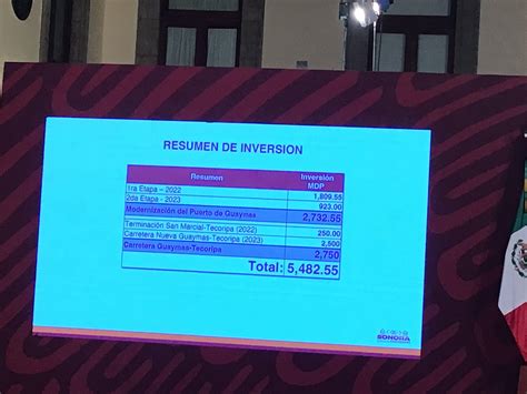 Mañanera De Amlo Federación Invertirá 5 Mil Mdp En Primera Etapa De