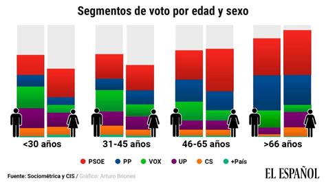 Vox y Podemos fueron los partidos más votados por los varones menores