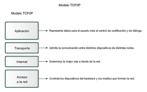 Cuantas Capas Tiene El Modelo Osi Image To U The Best Porn Website