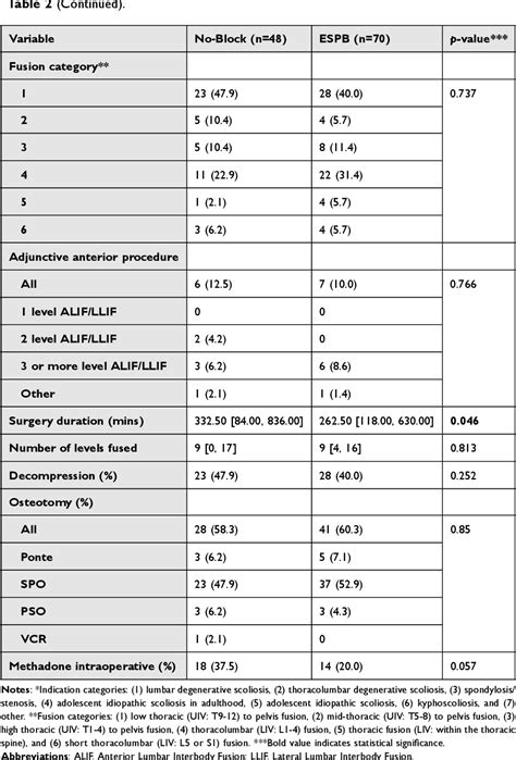 Table 2 From Utility Of Ultrasound Guided Erector Spinae Plane Blocks