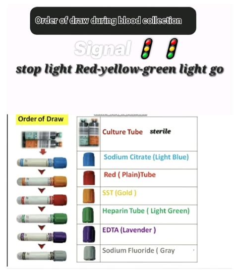 Order Of Draw During Blood Collection Mnemonic Stop Light RED YELLOW