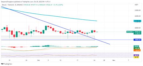 Bitcoin Price Analysis For 25 October 2022 TheCoinrise