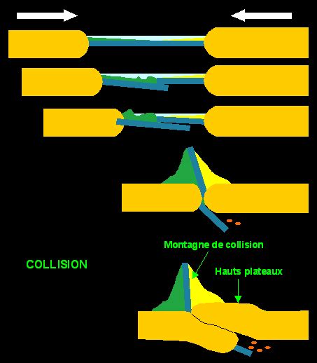 Collision continentale - Vikidia, l’encyclopédie des 8-13 ans