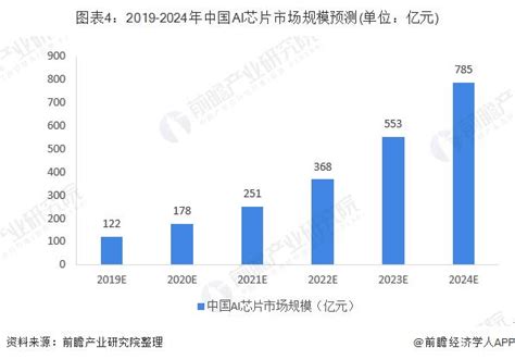 2019年中國人工智慧晶片行業發展現狀與趨勢分析 每日頭條