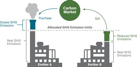 The Role Of Compliance Markets In Reaching Net Zero Carbon Streaming