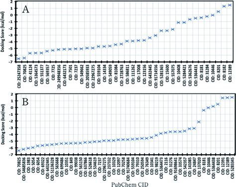 Molecular Docking Score Of Sars Cov Mpro Protein And Natural