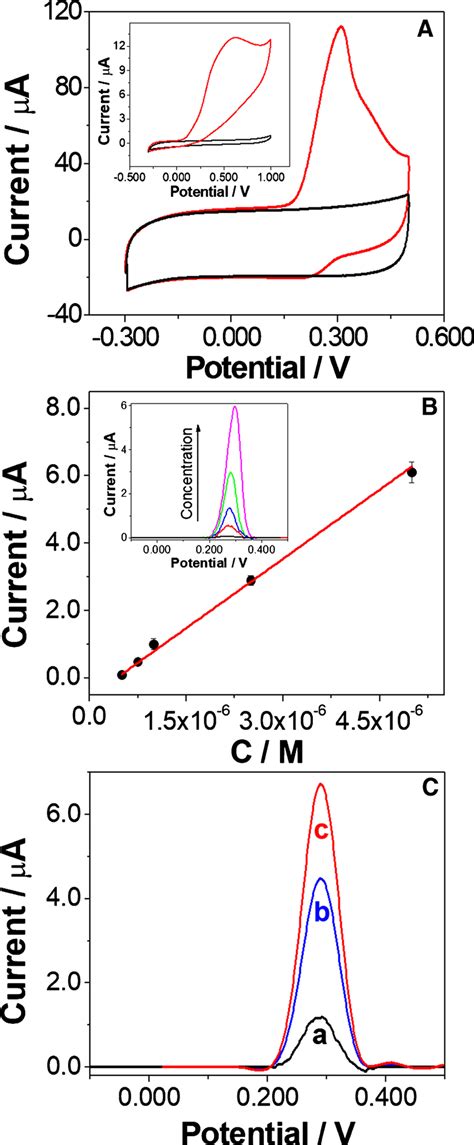 Cyclic Voltammogram For 10 × 103 M Ua Solution Obtained At Download Scientific Diagram