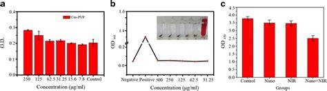 The Biocompatibility Of Cus Nps In Vitro And In Vivo A The Vitro