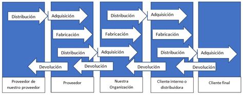 Arriba Imagen Modelo Scor En La Cadena De Suministro Abzlocal Mx