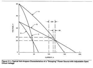 VOLT-AMPERE CURVE | Weldcor