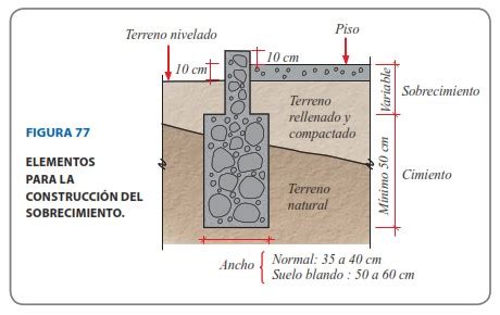 Encofrado De Sobrecimientos Aceros Arequipa Aceros Arequipa