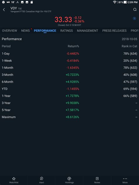 Thoughts on FTSE Canadian High Dividend Yield Index ETF (VDY) : r ...