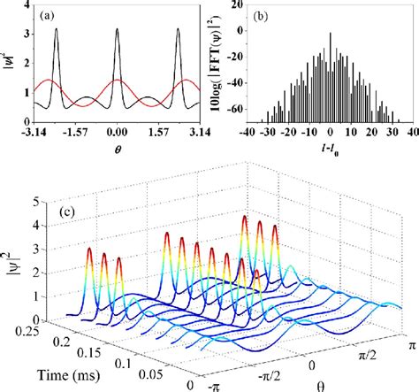 A Field Profile B Comb Spectrum And C Transient Dynamics