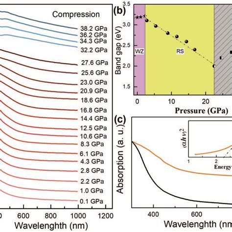 Synthesis And Characterization Of Heterostructured Coreshell Mnsemns