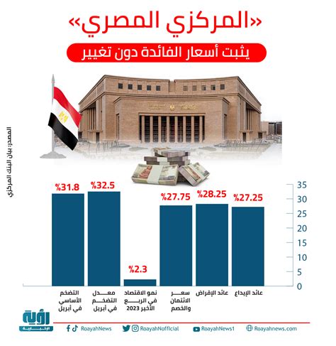 إنفوجراف «المركزي المصري يثبت أسعار الفائدة دون تغيير شبكة رؤية