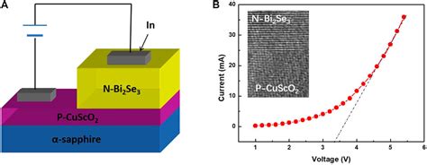 Frontiers Epitaxial Growth Of Bi2Se3 Infrared Transparent Conductive