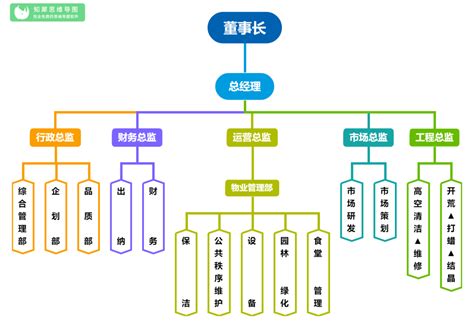 如何制作企业组织架构图？常用组织结构模板分享知犀官网