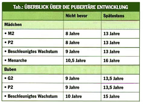 Pubertät was ist normal wann ärztlicher Rat gefragt gesund co at