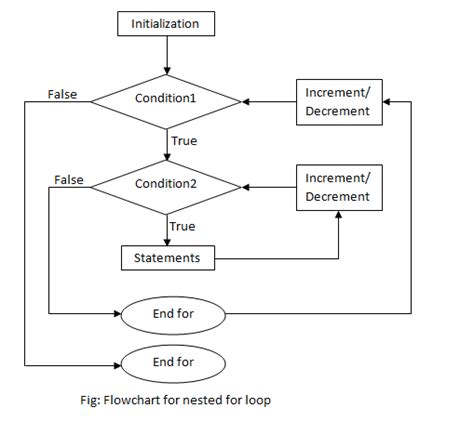 Showing Nested For Loops In A Flowchart Stack Overflow