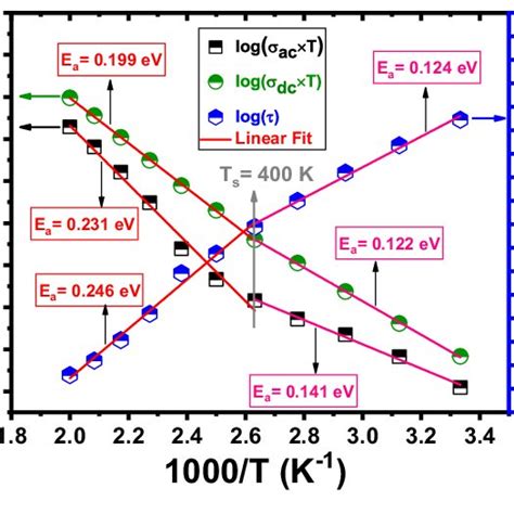 Arrhenius Plots Of The Dc Conductivity R Dc Ac Conductivity R Ac